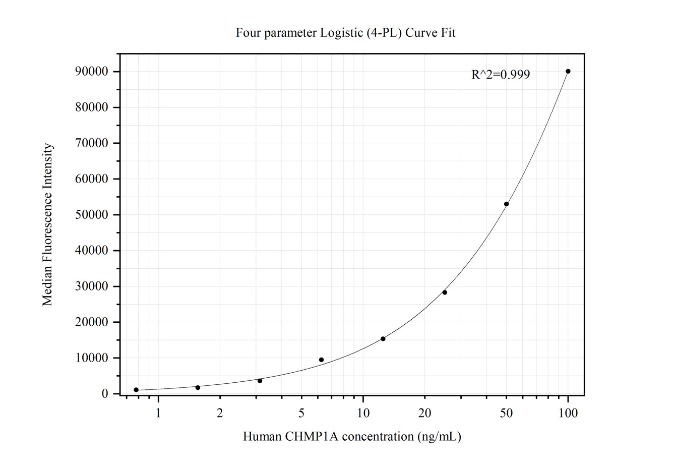 Cytometric bead array standard curve of MP50256-1